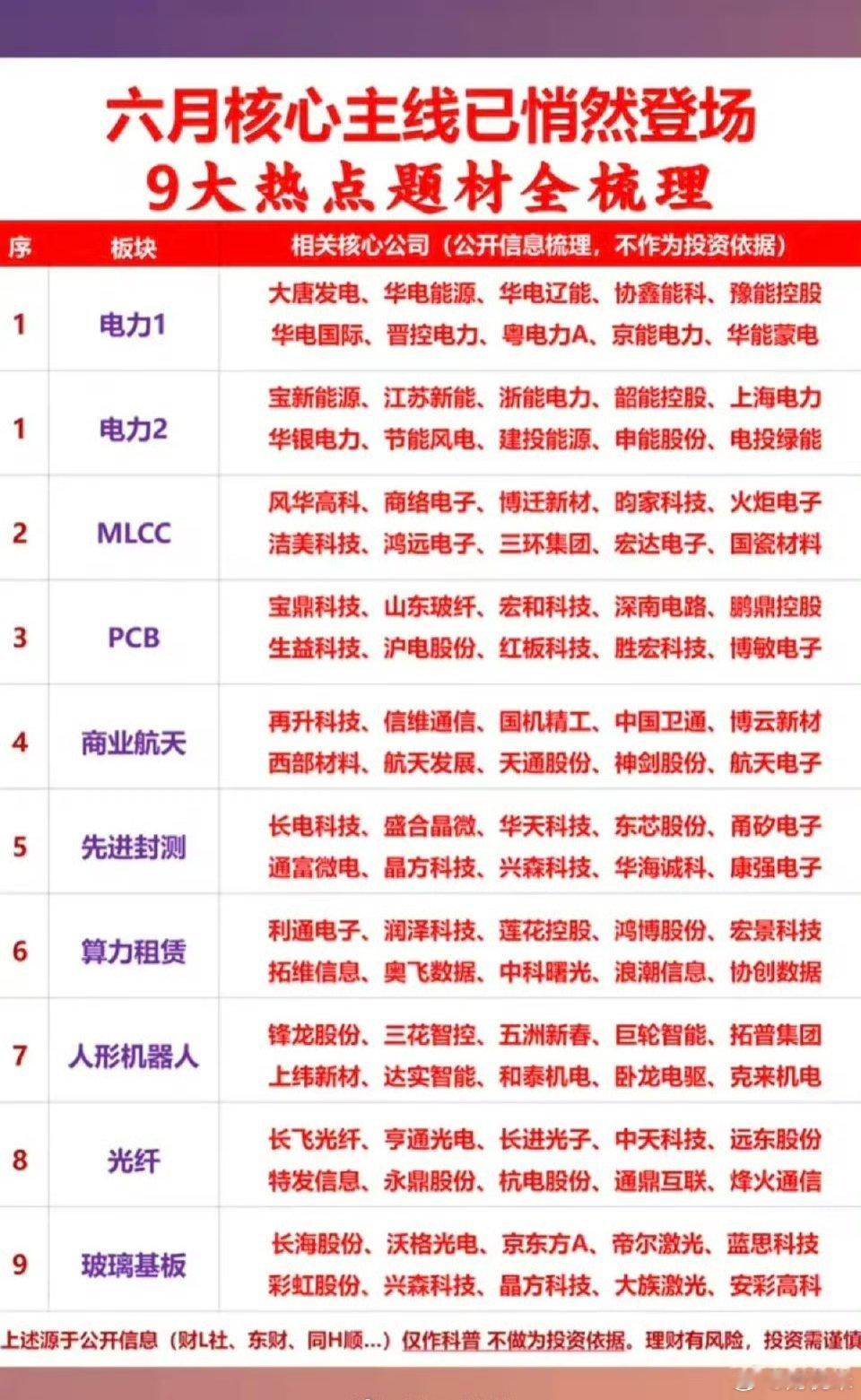 六月核心主线悄然登场：九大热点题材全梳理！1.电力行业2.MLCC+PCB3.商