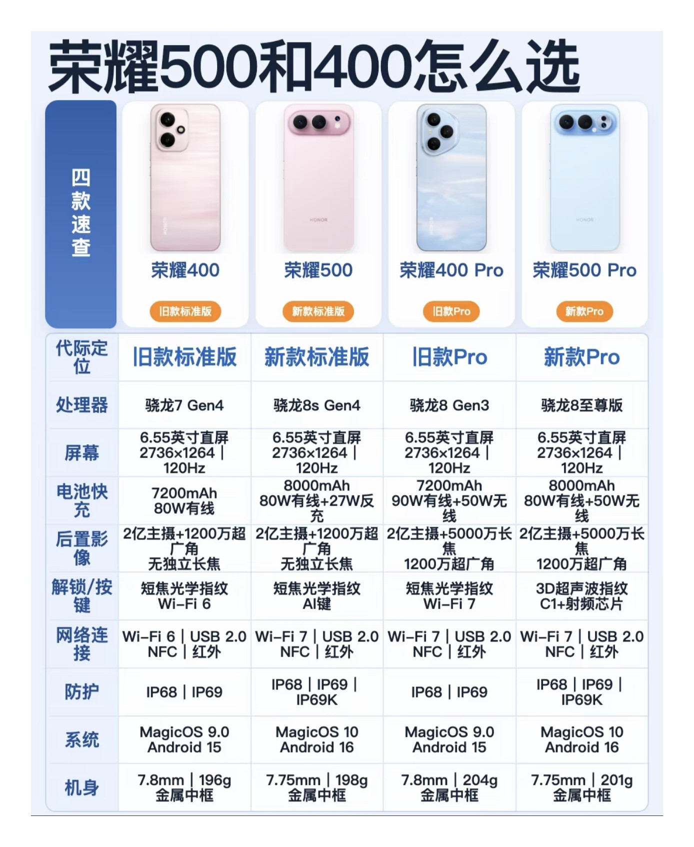 荣耀400、500系列怎么挑，一张表讲明白纠结荣耀400和500系列的，直接看这份对比！四款机型定位