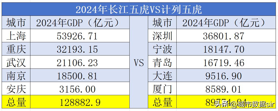 2024年长江五虎VS计划单列市五虎2024年长江五虎GDP总量为12888