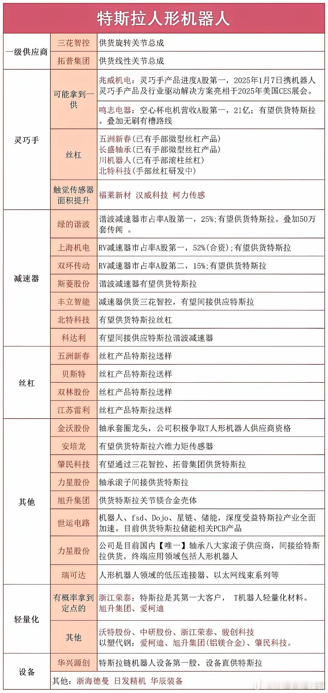 简单捋下特斯拉人形机器人这条产业链。整个链条核心分关节总成、灵巧手、减速器、丝杠