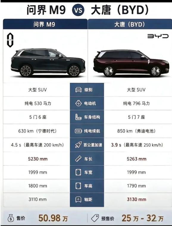 看这几个参数真是差不太多，不知道为什么价格差这么多？有网友说：大唐就是定价太