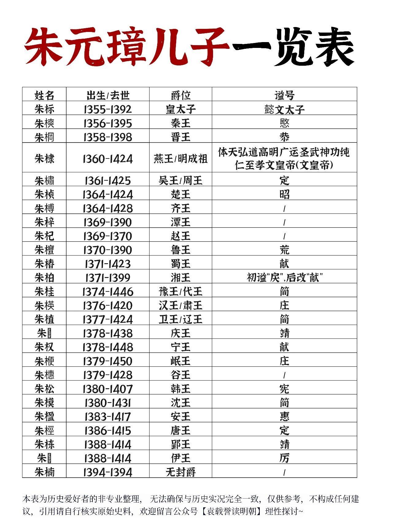 朱元璋有26个儿子，开局都顶配，结局却大不同。嫡长子朱标堪称“史上最强太子”，朱