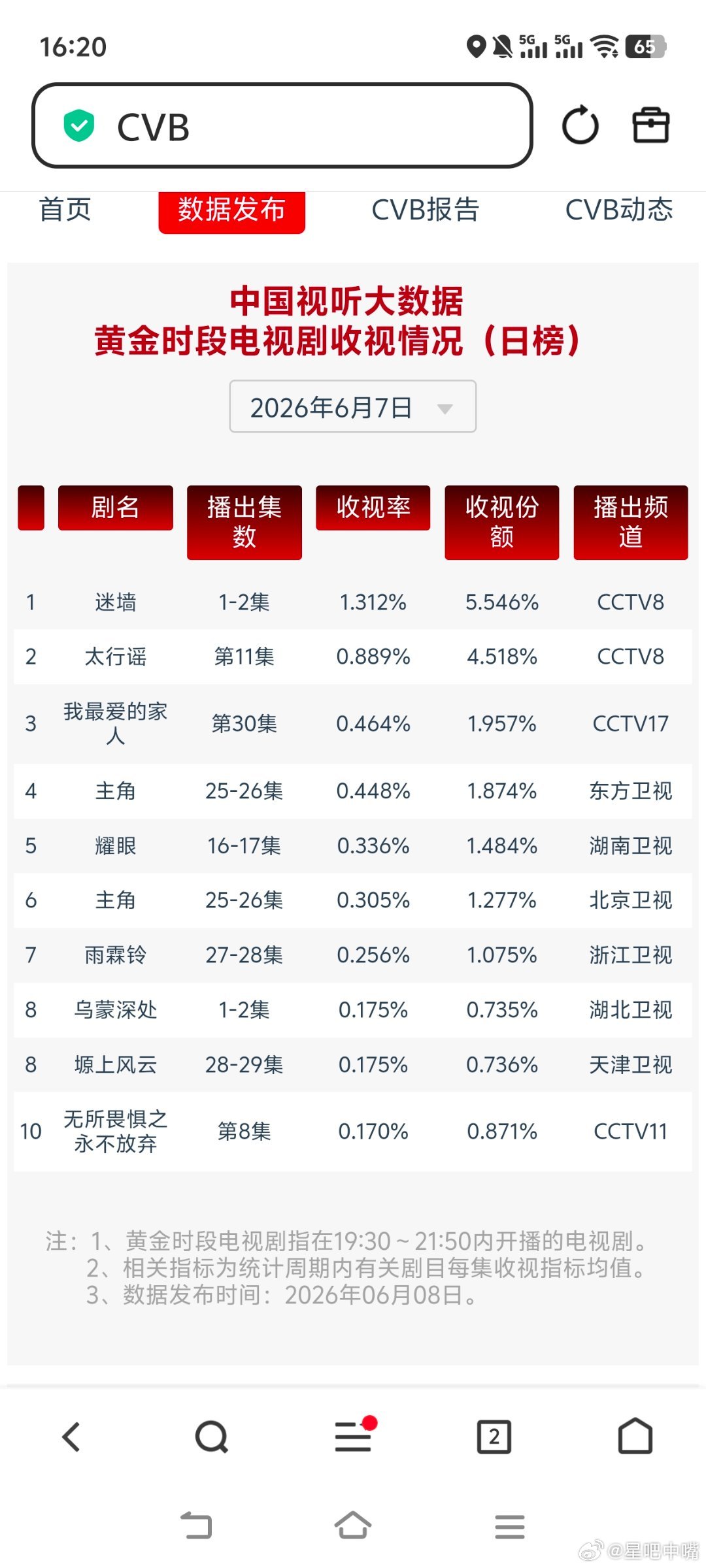 电视剧迷墙6月7日cvb收视日报！迷墙首播1.312！迷墙1.312，酷云1.