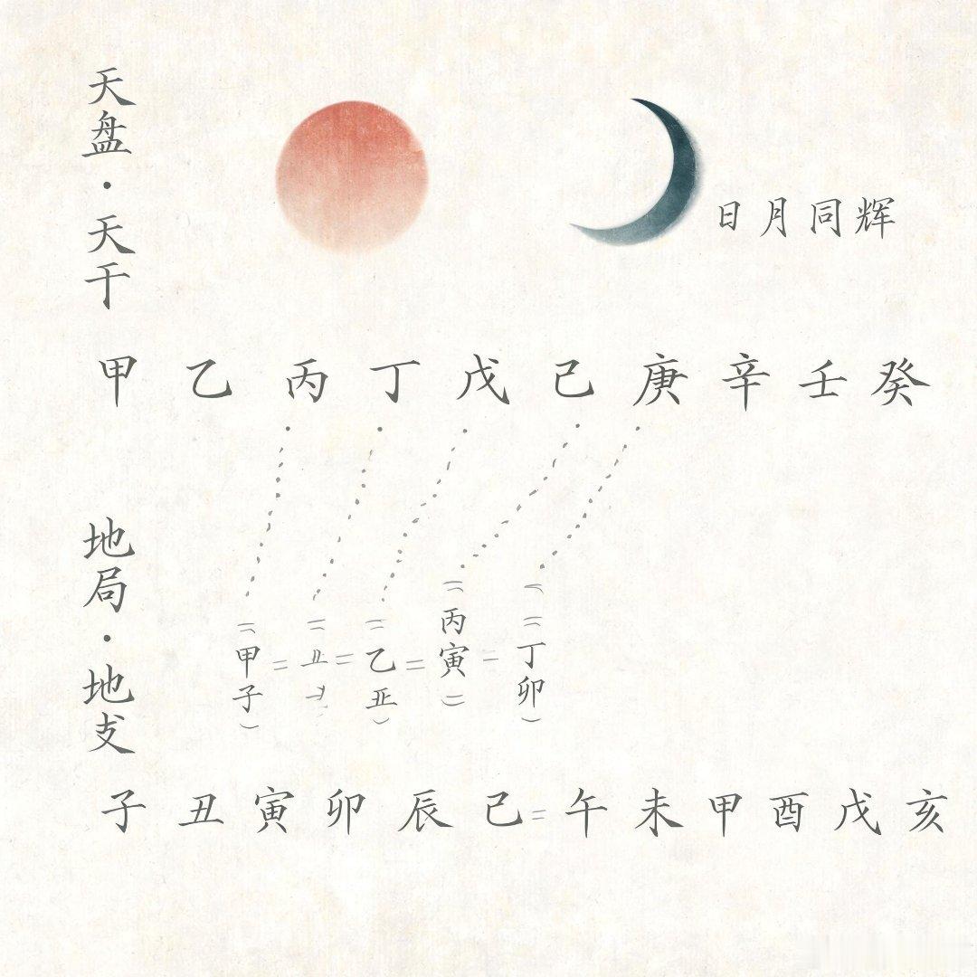 天干地支的五行属性，本身就和方位一一绑定：甲乙木对应正东，丙丁火对应正南，庚辛金对应正西，壬癸水对应