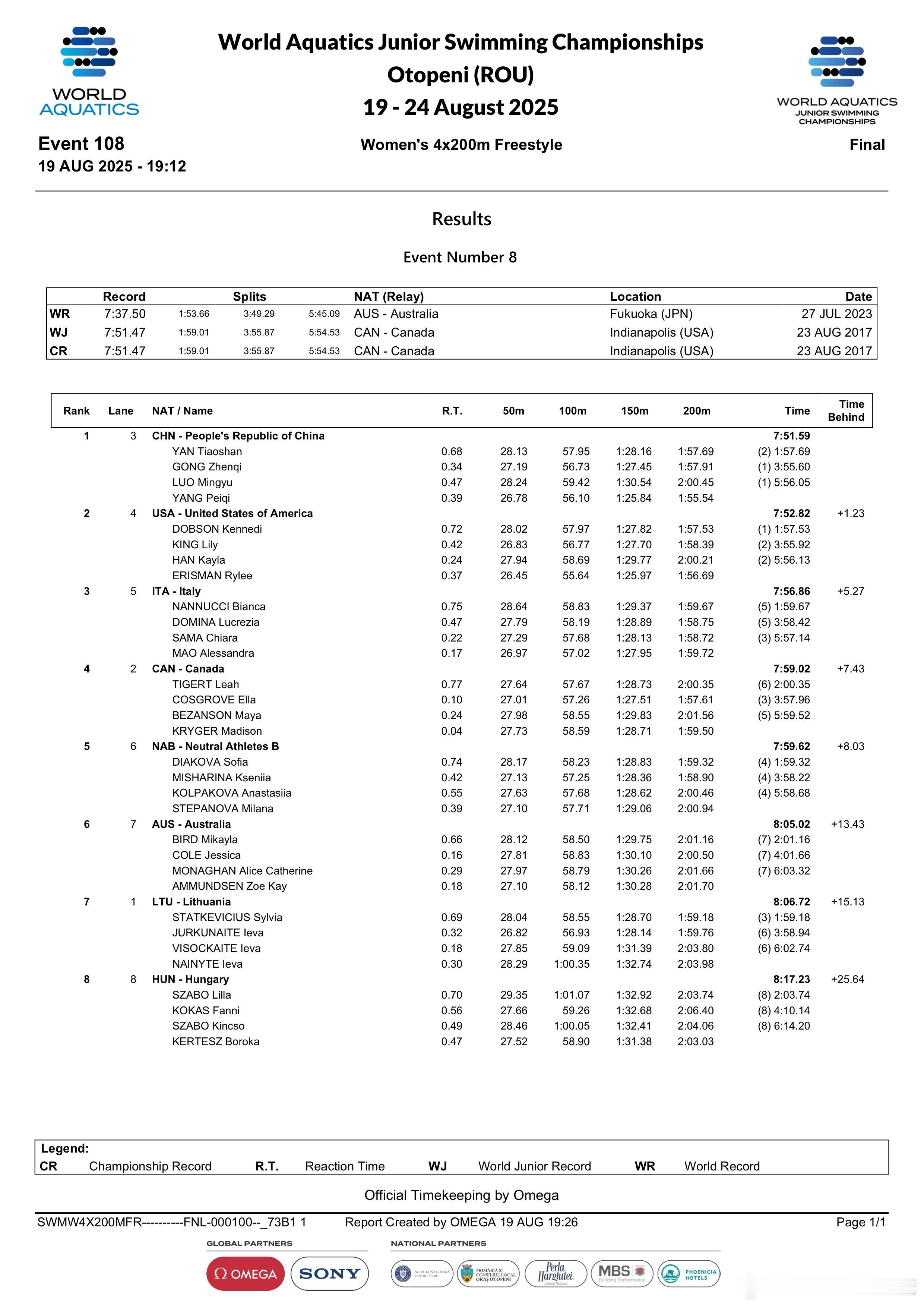 2025年世界青年游泳锦标赛女子4x200米自由泳接力决赛分段🇨🇳中国队严