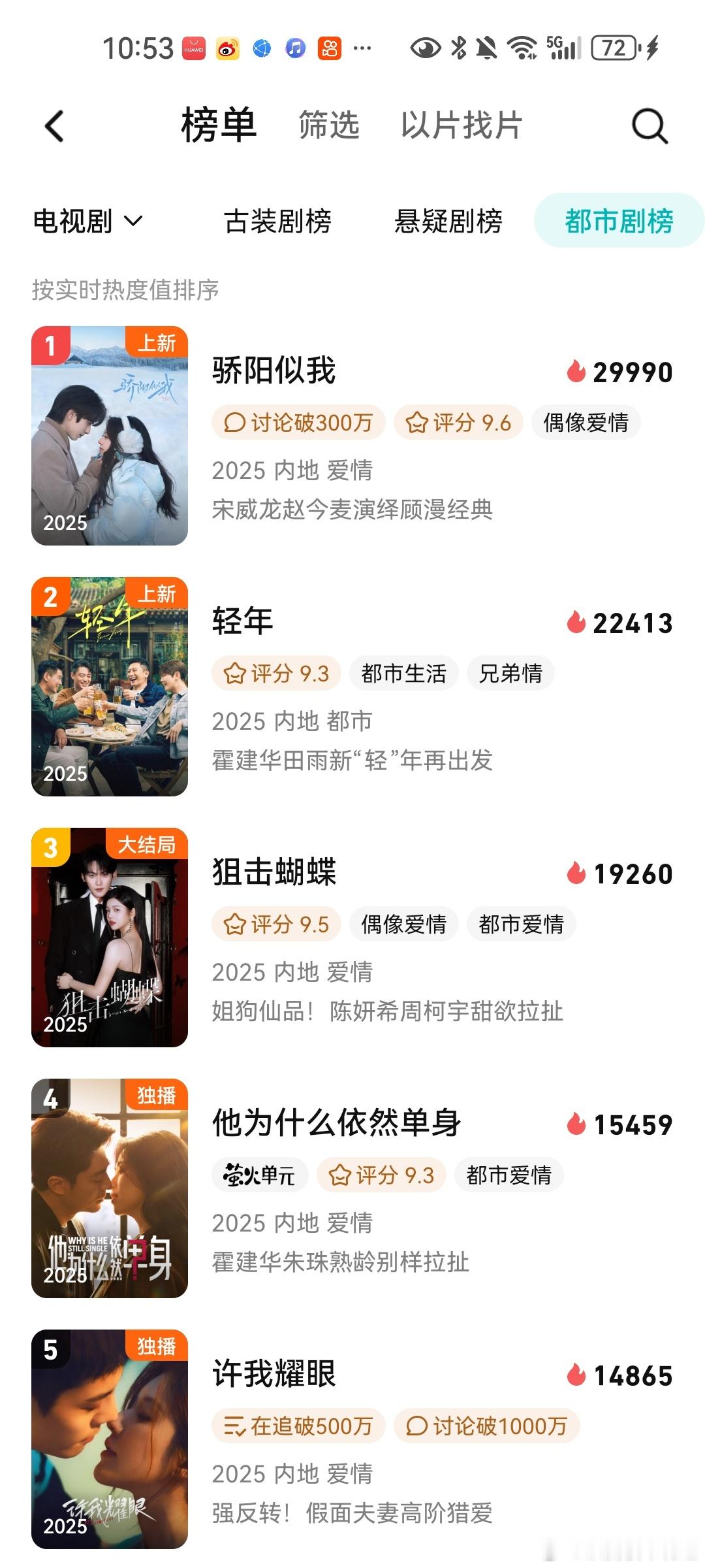 骄阳似我腾讯站内热度值破30000了，谁懂工作日晚上6小时涨四千热度值的水分有多