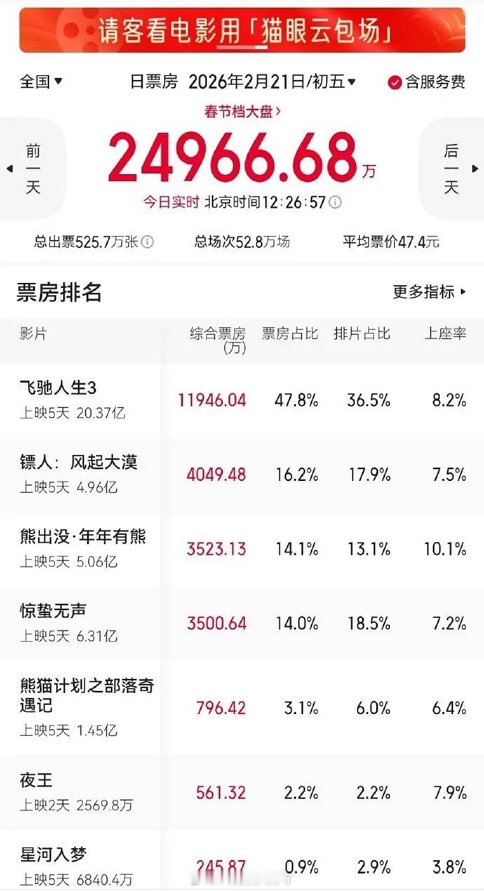 今天的电影票房🈶️，《熊出没》好像每年表现都挺不错的。