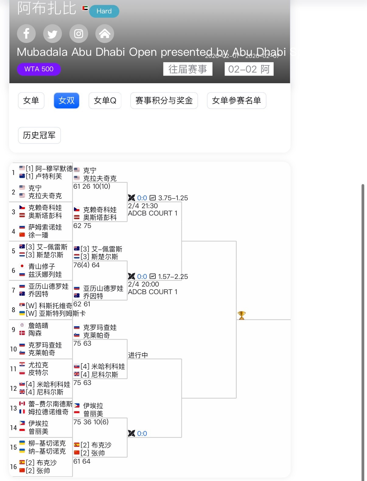 张帅马不停蹄参赛！上周才在澳网搭档梅尔滕斯获得个人的第3个大满贯女双冠军，这周立