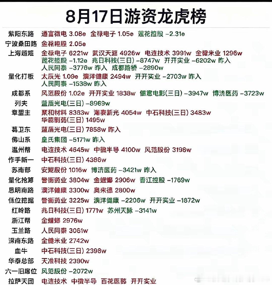 8月17日游资龙虎榜一览，各路资金动向一目了然