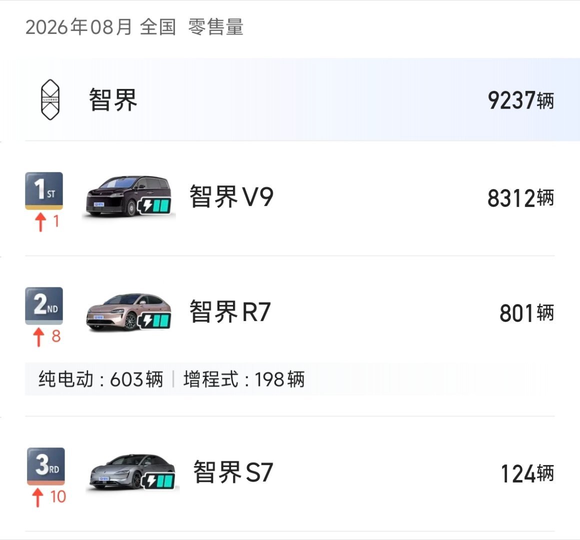 八月份智界品牌销量，总共卖了9237辆，智界V9以8312辆拿下第一名，智界R7以801辆拿下第二名