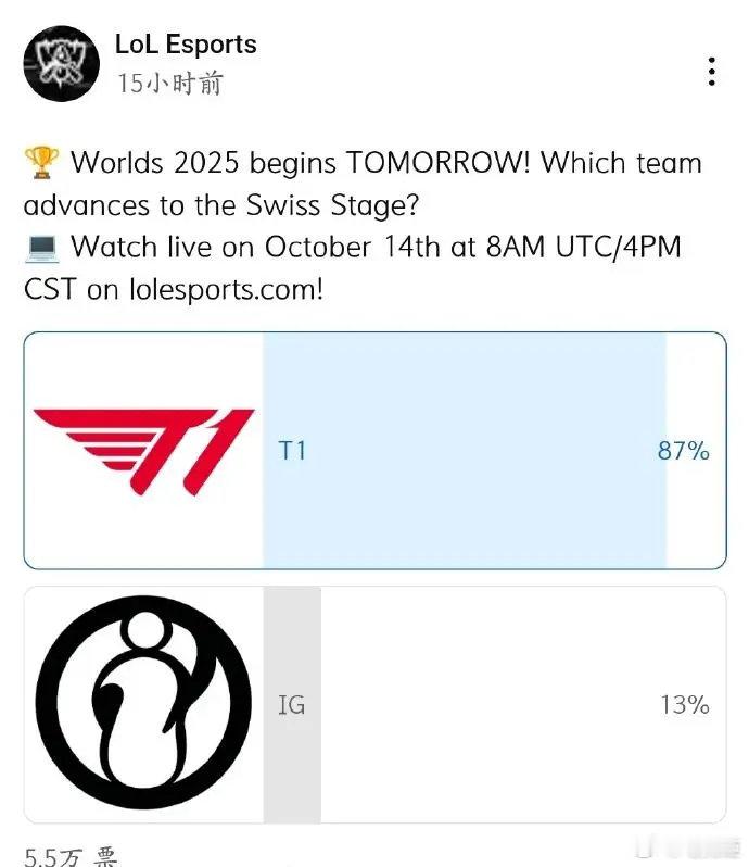 能做到吗？外媒普遍不看好IG战胜T1据外媒LoLEsports统计，共5.5万