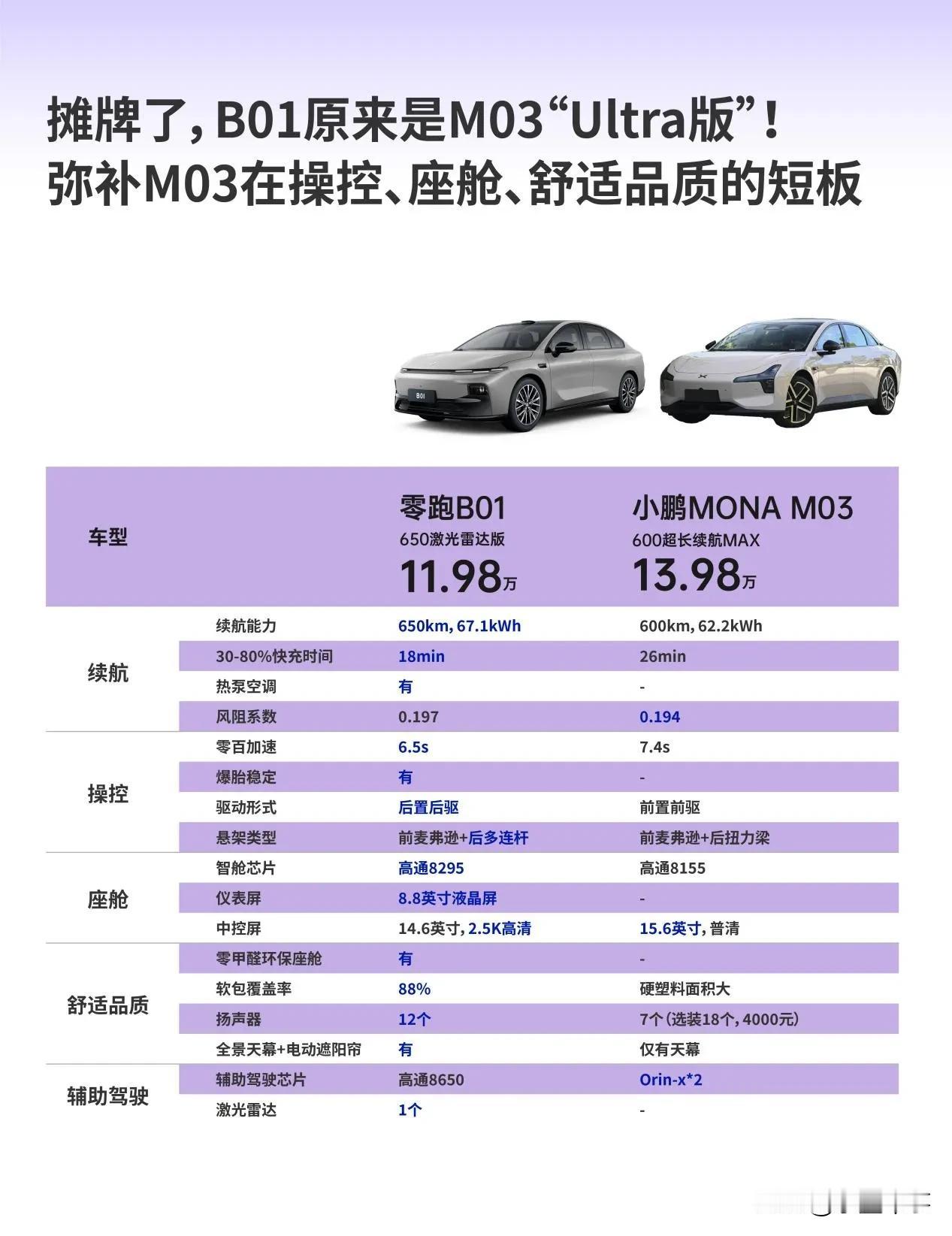 零跑B01正式上市！售价8.98万起，能否成为新爆款？ 今晚零跑B01的上市
