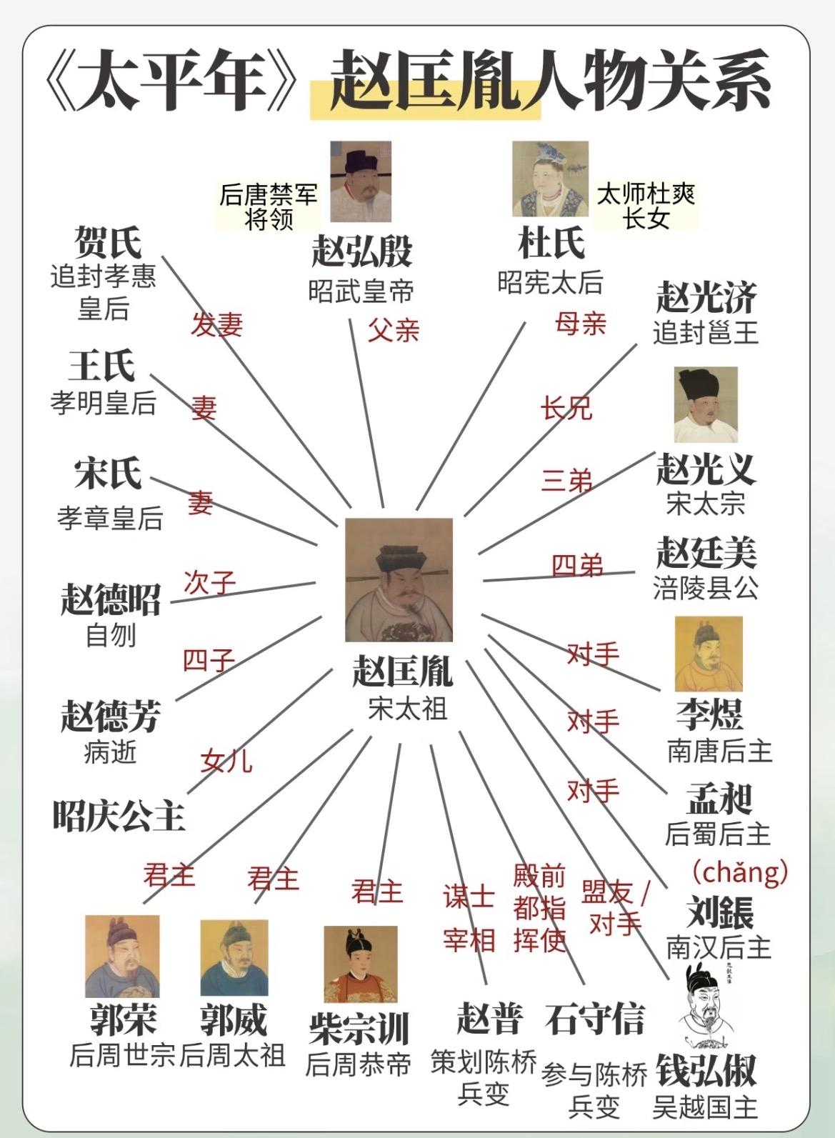 太平年～赵匡胤人物关系图谱