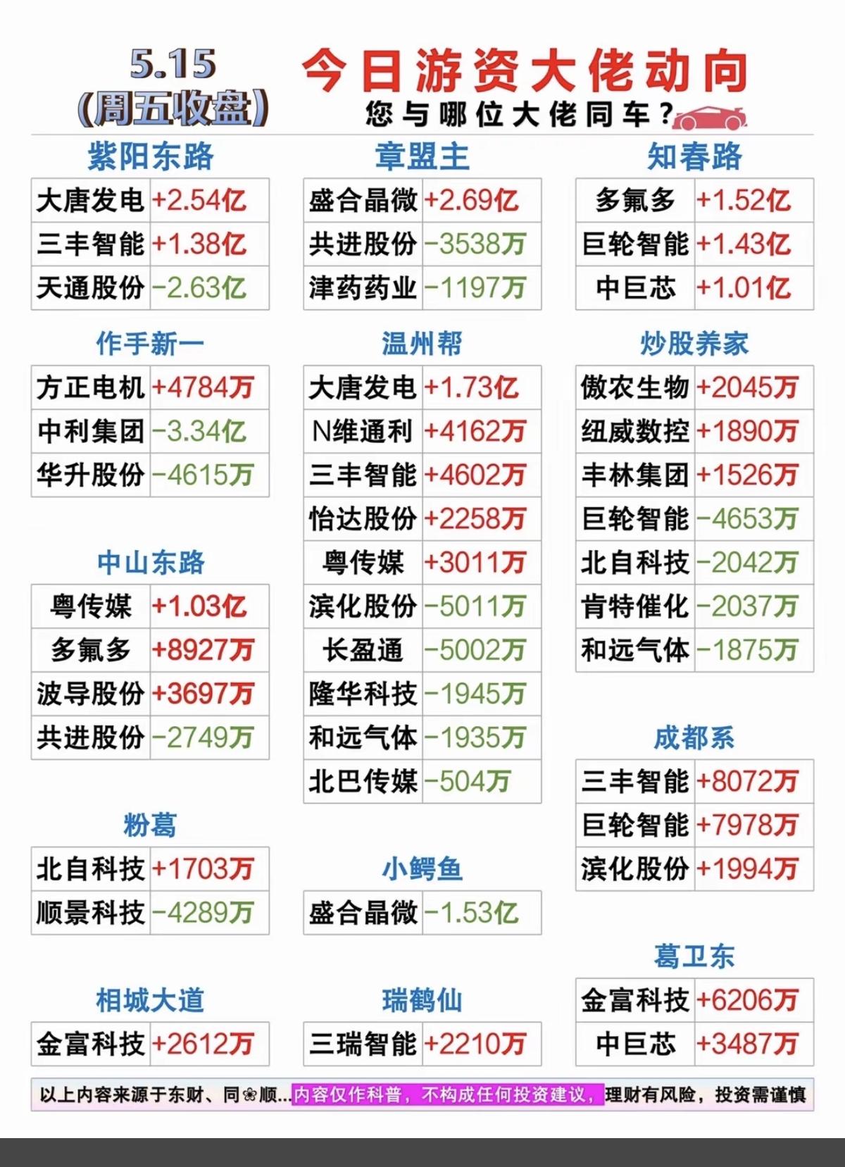 5.15周五游资大佬抢筹龙虎榜！紫阳东路买入三丰智能温州帮