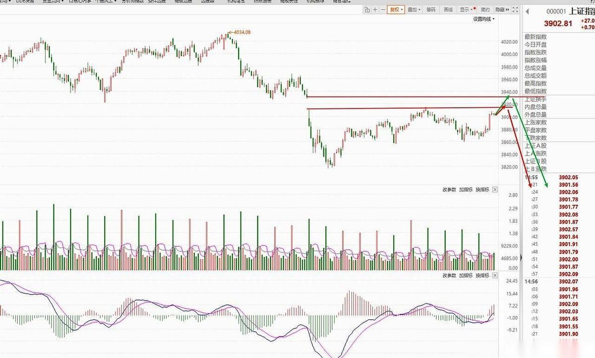 就涨了那么一丁点儿，一群人就激动得好像牛市又回来了一样，什么“东升西落”都喊出来