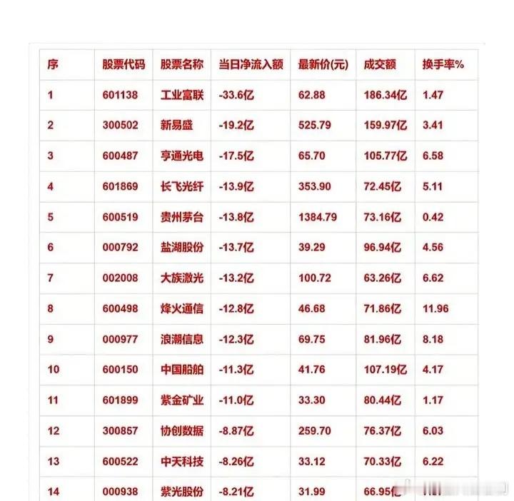 4-30日主力资金减仓股