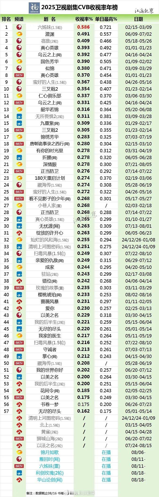 2025卫视剧集cvb收视率年榜排名​​​