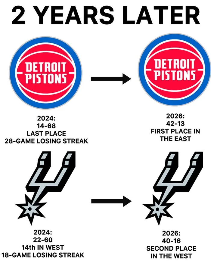 马刺战胜活塞。马刺豪取9连胜，继续保持联盟现存最长连胜纪录。赛后，美媒Legi