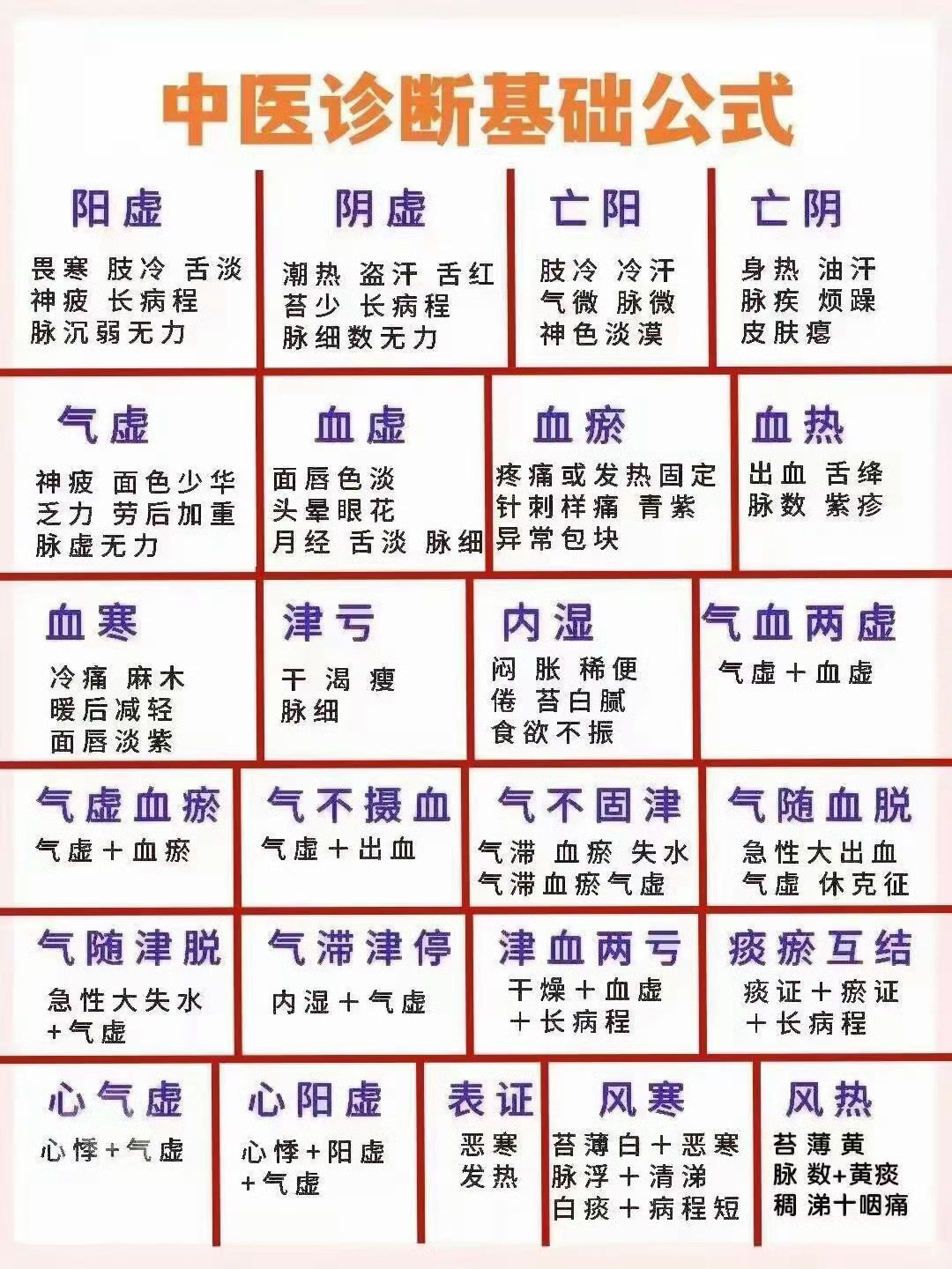 中医的基本诊断公式​​​