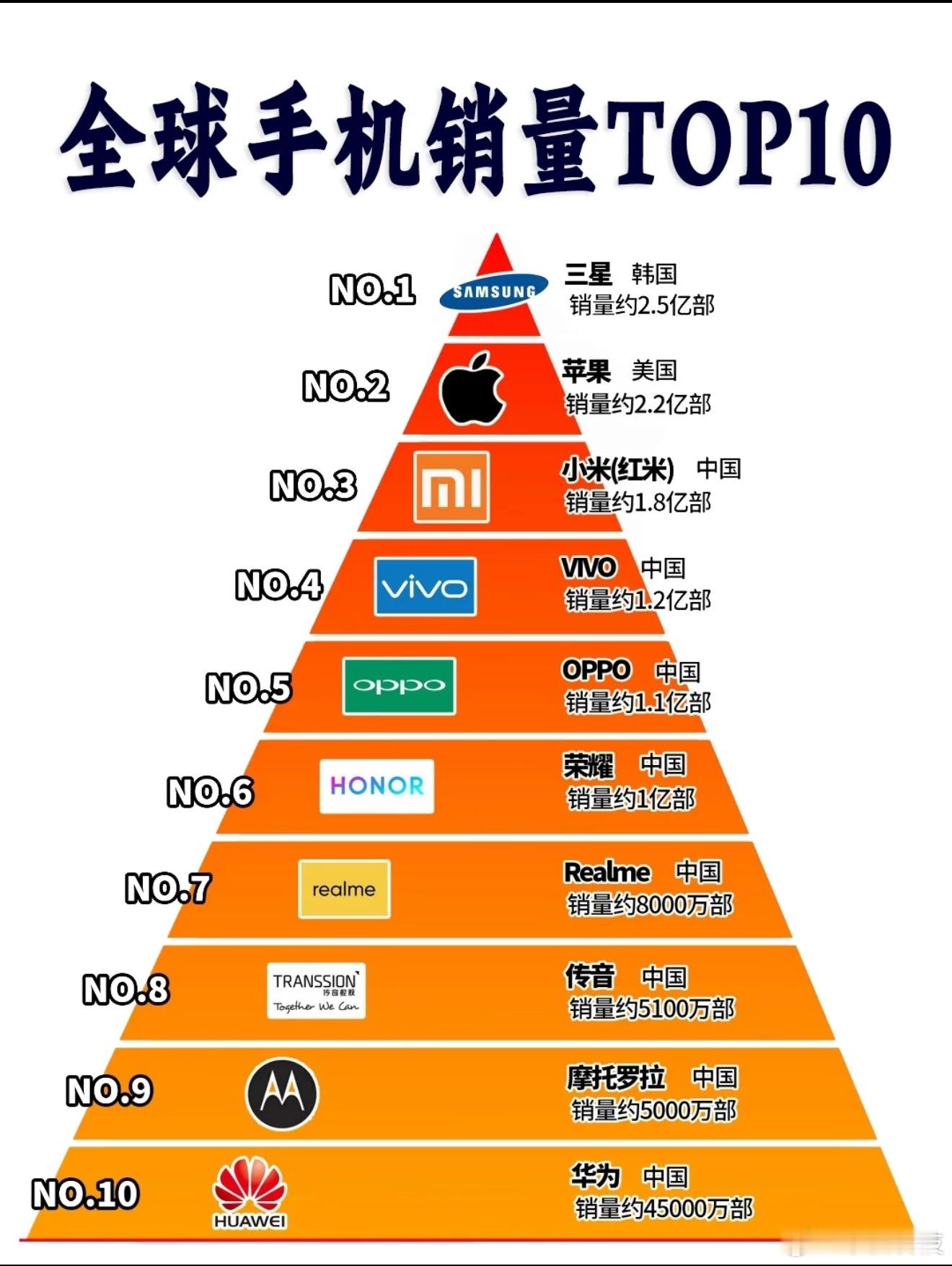 全球手机销量排行，今年前五会怎么变动？​​​