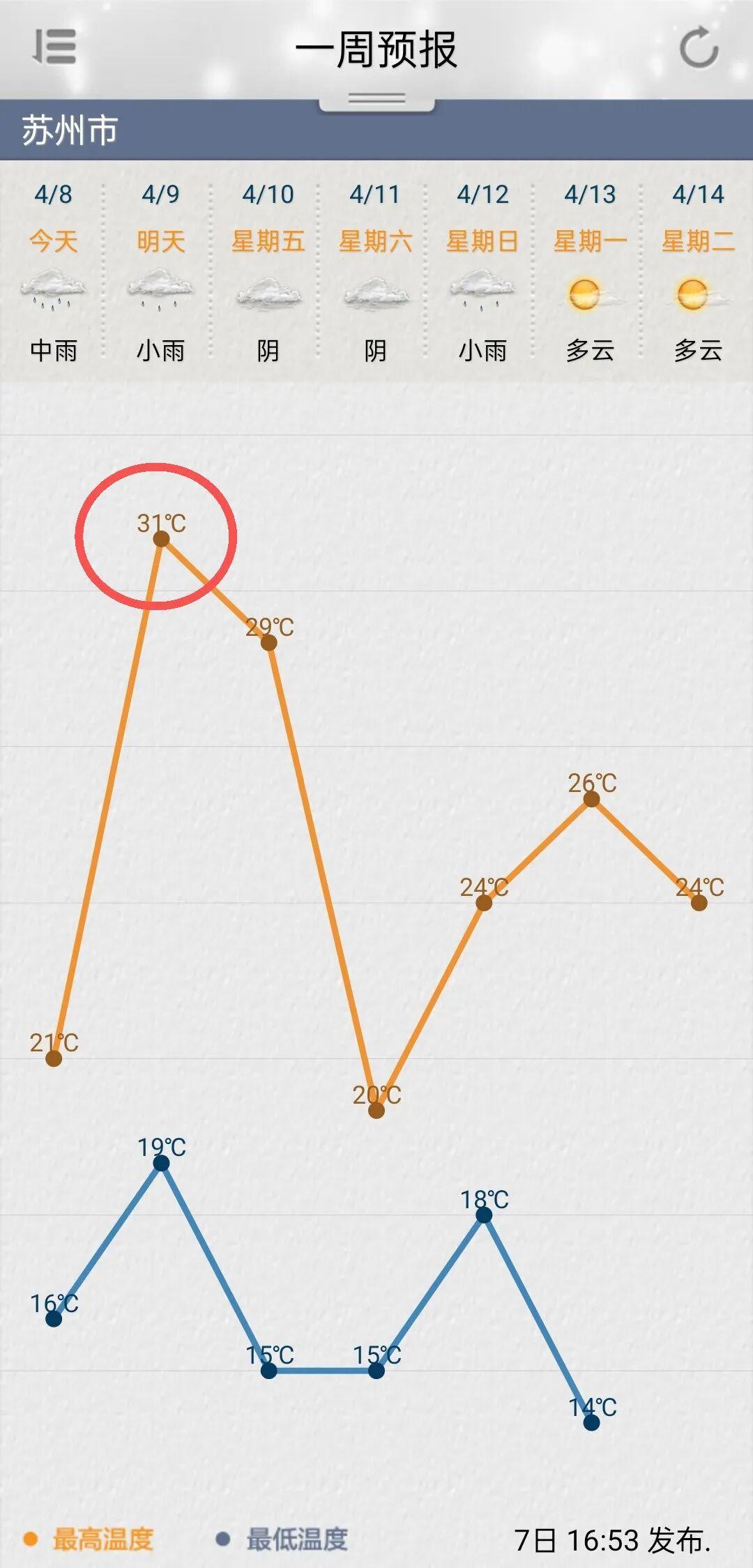 31℃！苏州明天“秒入夏”，只不过这体验卡有点短苏州的朋友们，准备好了吗？