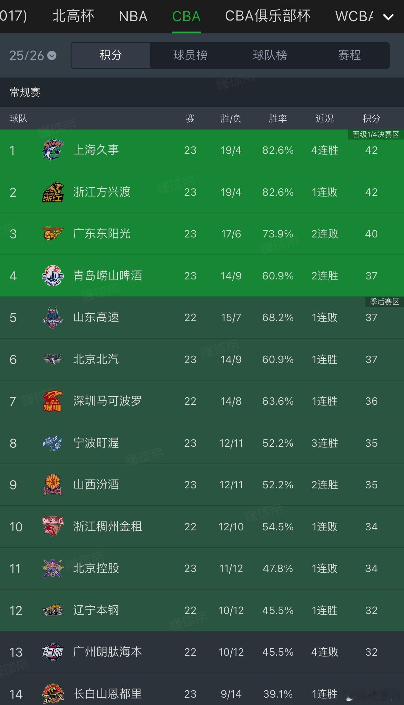 春节之前，在已经全部结束的CBA联赛第一阶段赛事中，上海男篮19胜4负，以42