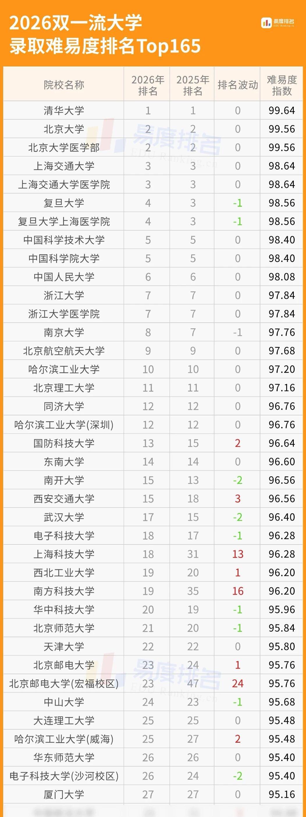 这9所高校杀疯了！2026双一流预测大换血，哪所是你的意难平？2026年，第三