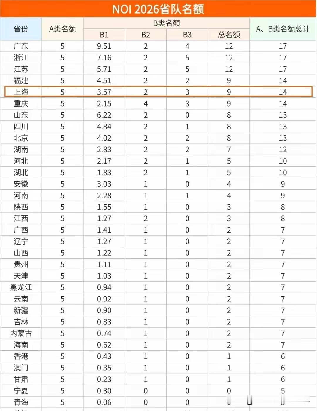 NOI2026各省省队数量出炉，最大差3倍多广东、浙江、江苏都是17人省队名额
