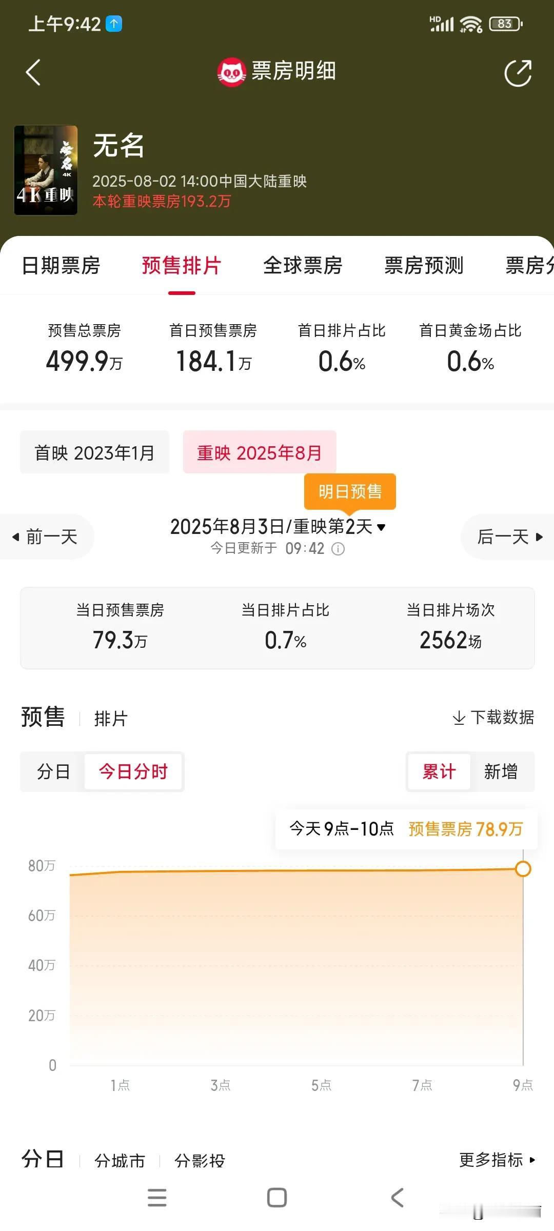 王一博的影迷实力可以呀[滑稽笑]一部23年的电影重映，仅0.7的排片预售已超50