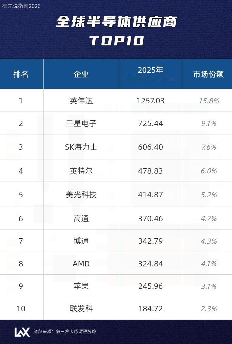 芯片年度吸金王半导体供应商收入TOP10第十名：联发科第九名：苹果第八名
