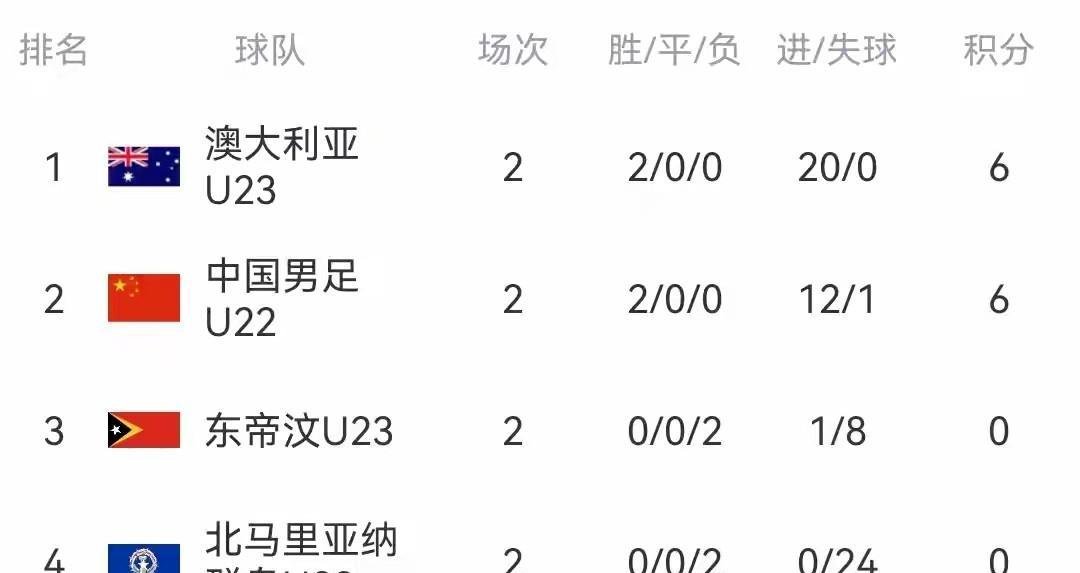 两连胜尤不足喜，末战澳大利亚，U23小伙子们须再接再厉，至少在袋鼠军团身上拿到一