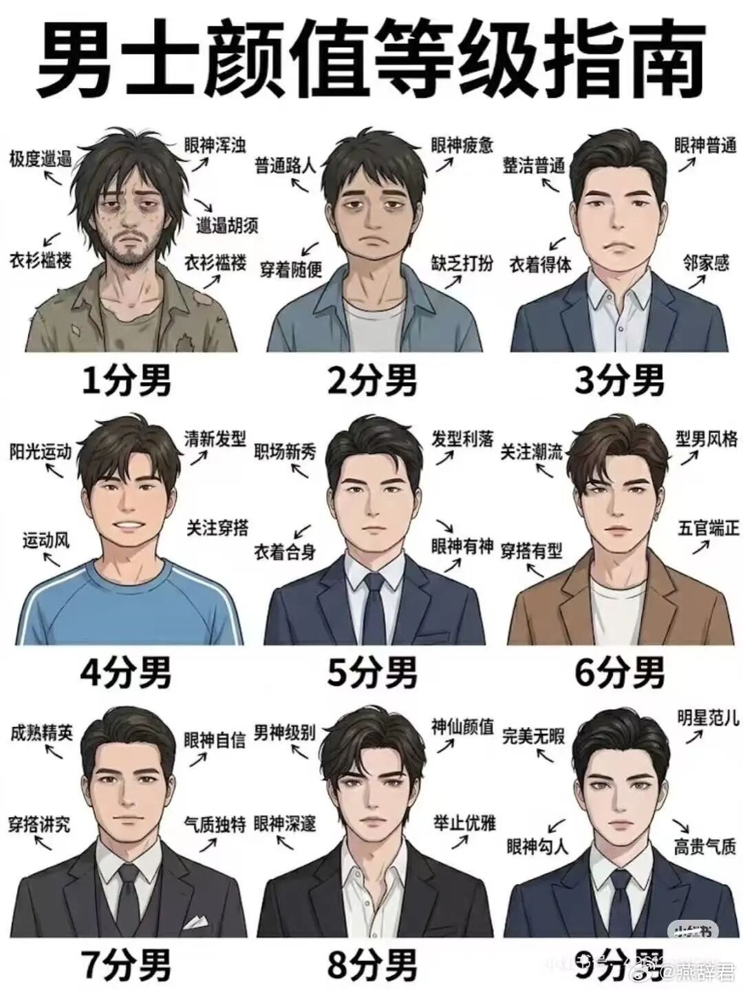 看到个男士颜值等级指南，你们都多少分，我应该是1.5分