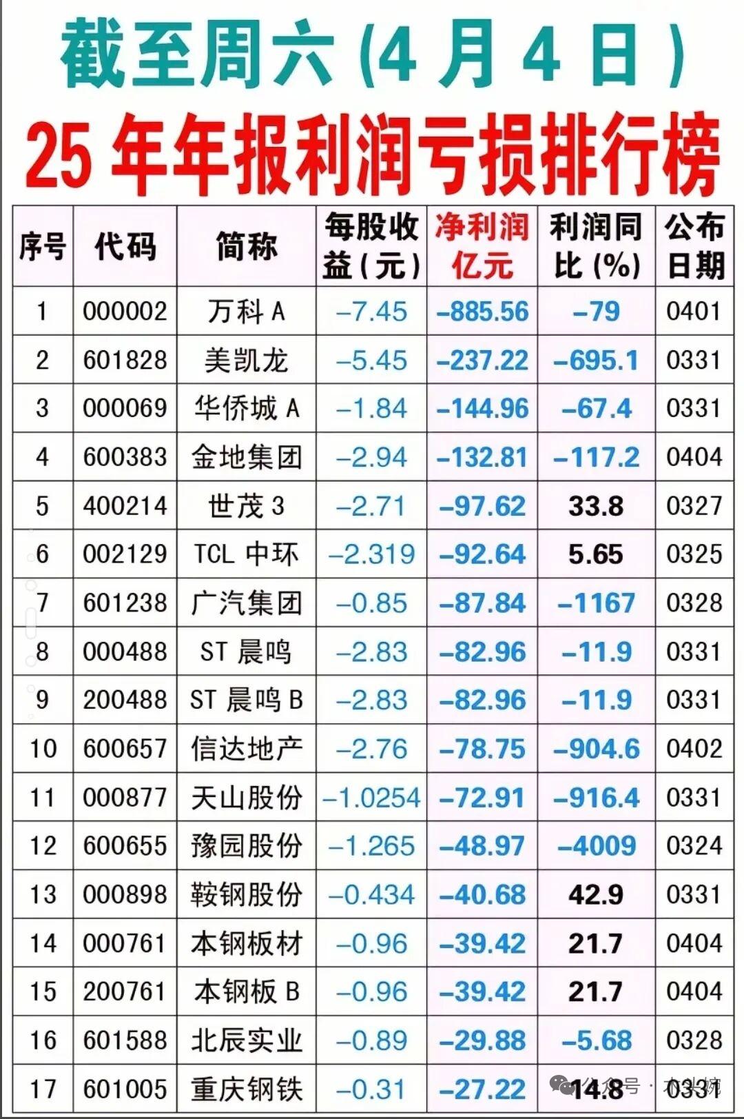 2025年年报巨亏榜出炉！这些公司亏到“离谱”！截至4月4日的2025年年报亏