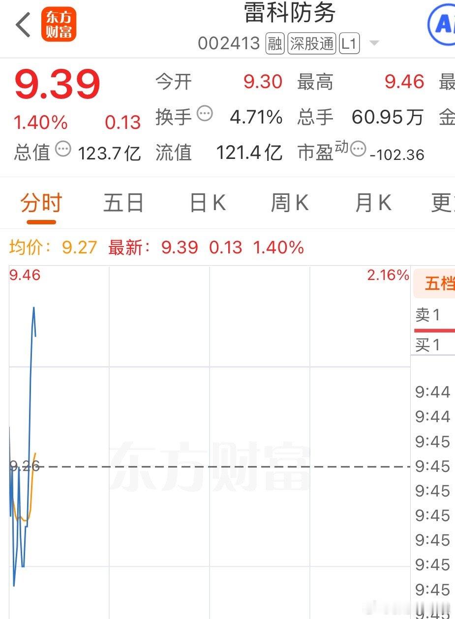 雷科防务002413，新的一周开始了，点赞评论168，我们一起呼唤🐷力回来开始