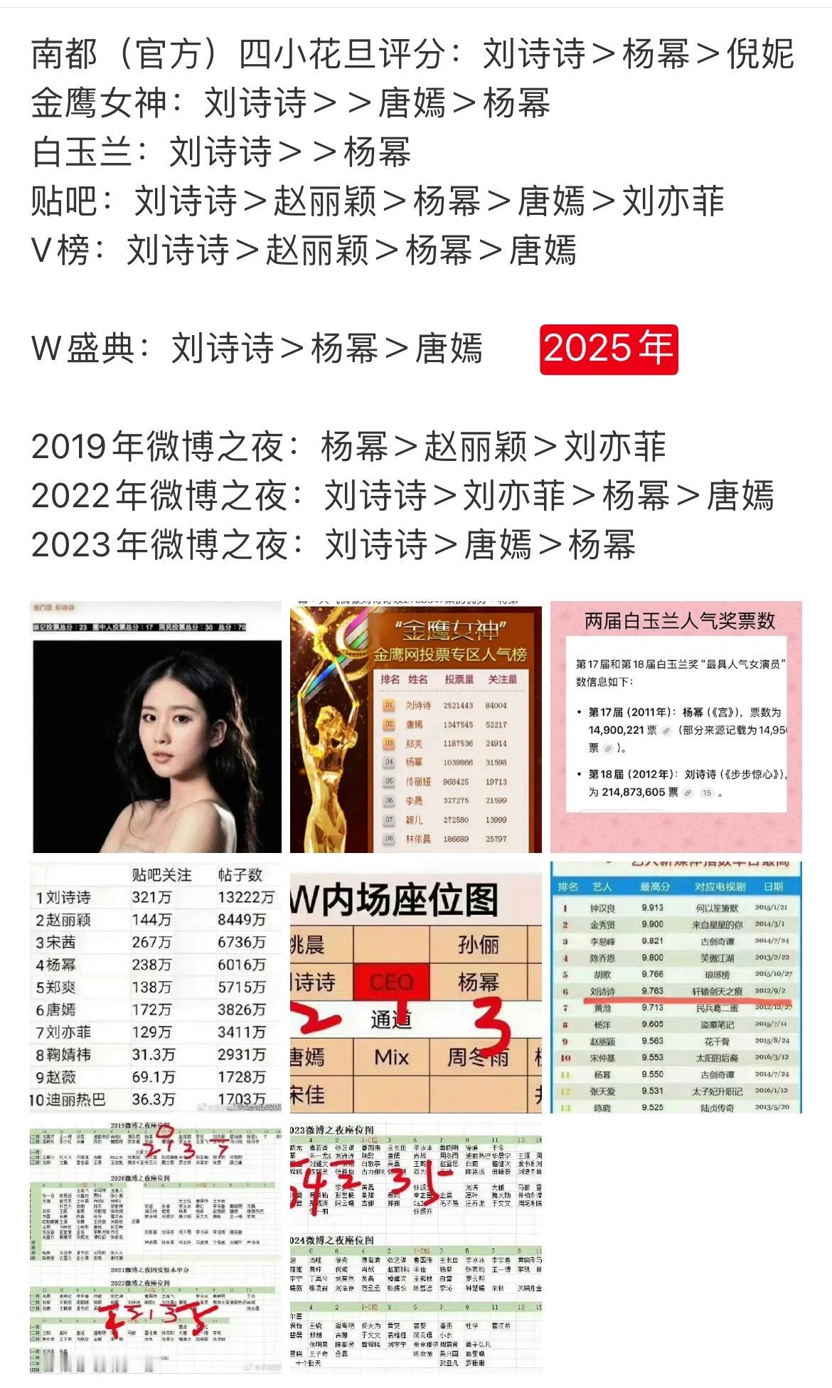 刘诗诗什么时候糊过？[抠鼻]​​​
