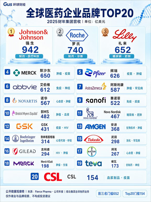 全球健康企业品牌排行榜top20