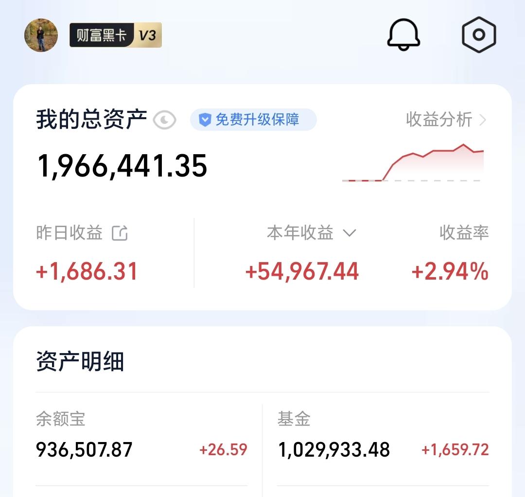 基金：什么情况下会进行再一次止盈昨天基金收益1659元，基金持有1029933