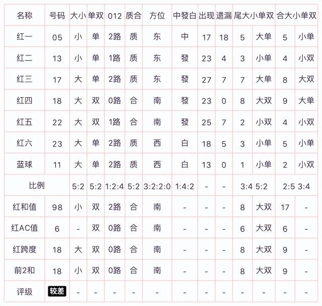 双色球020期: 同期近7期统计分析, 红二推荐, 胆码12, 复式选8+2