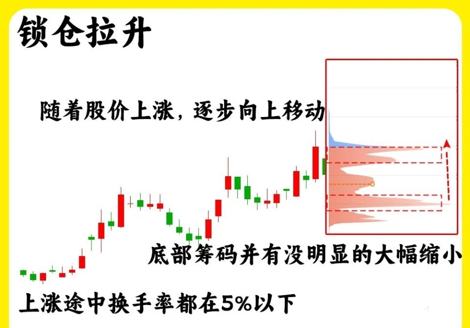 在股票市场中，主力高度控盘的个股往往呈现出以下显著特征，以下为三种典型的主力控盘