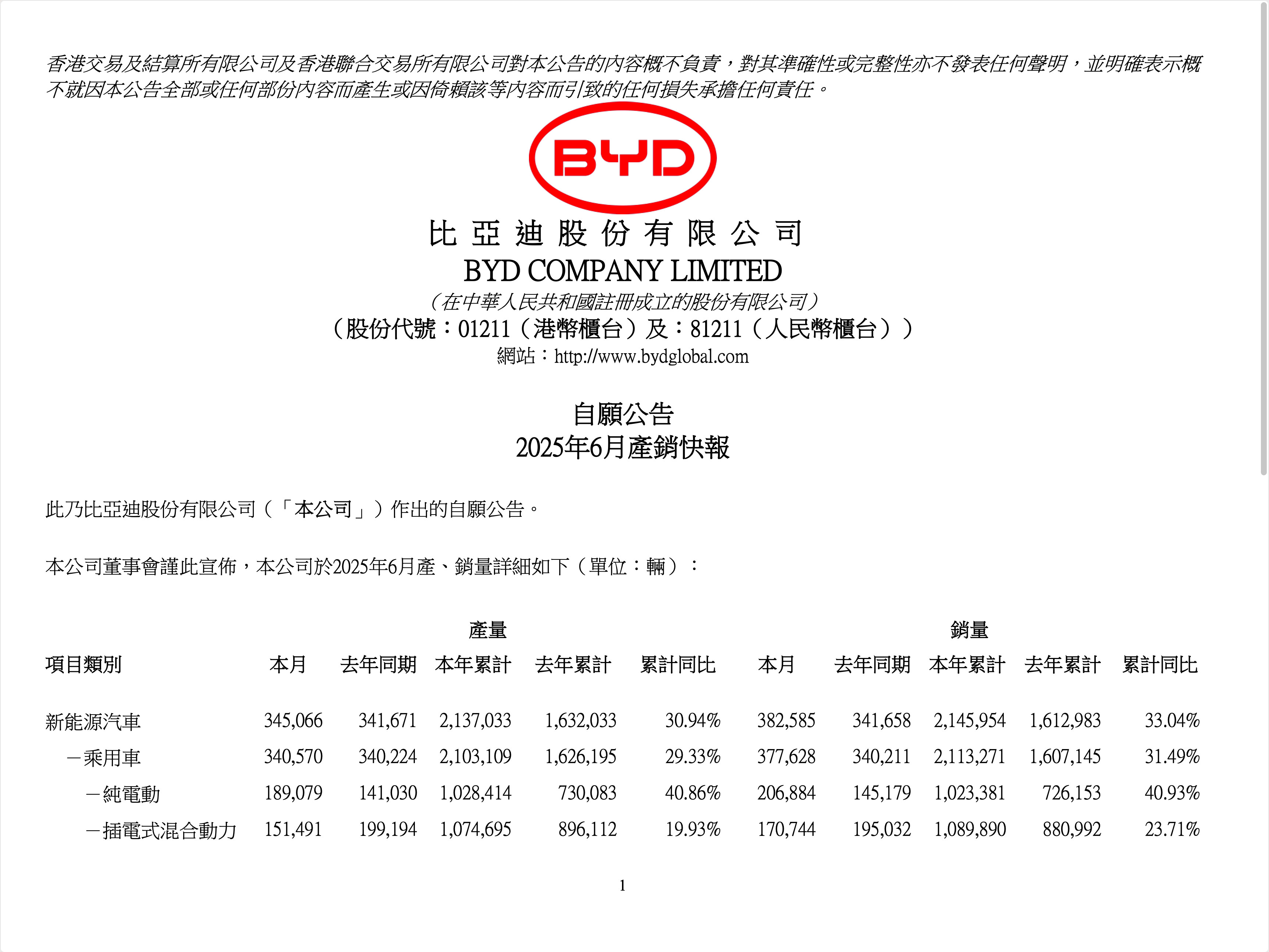 ecc情报局还在纳闷，比亚迪6月的产销快报，比惯例早了几天，原来是优等生在提前
