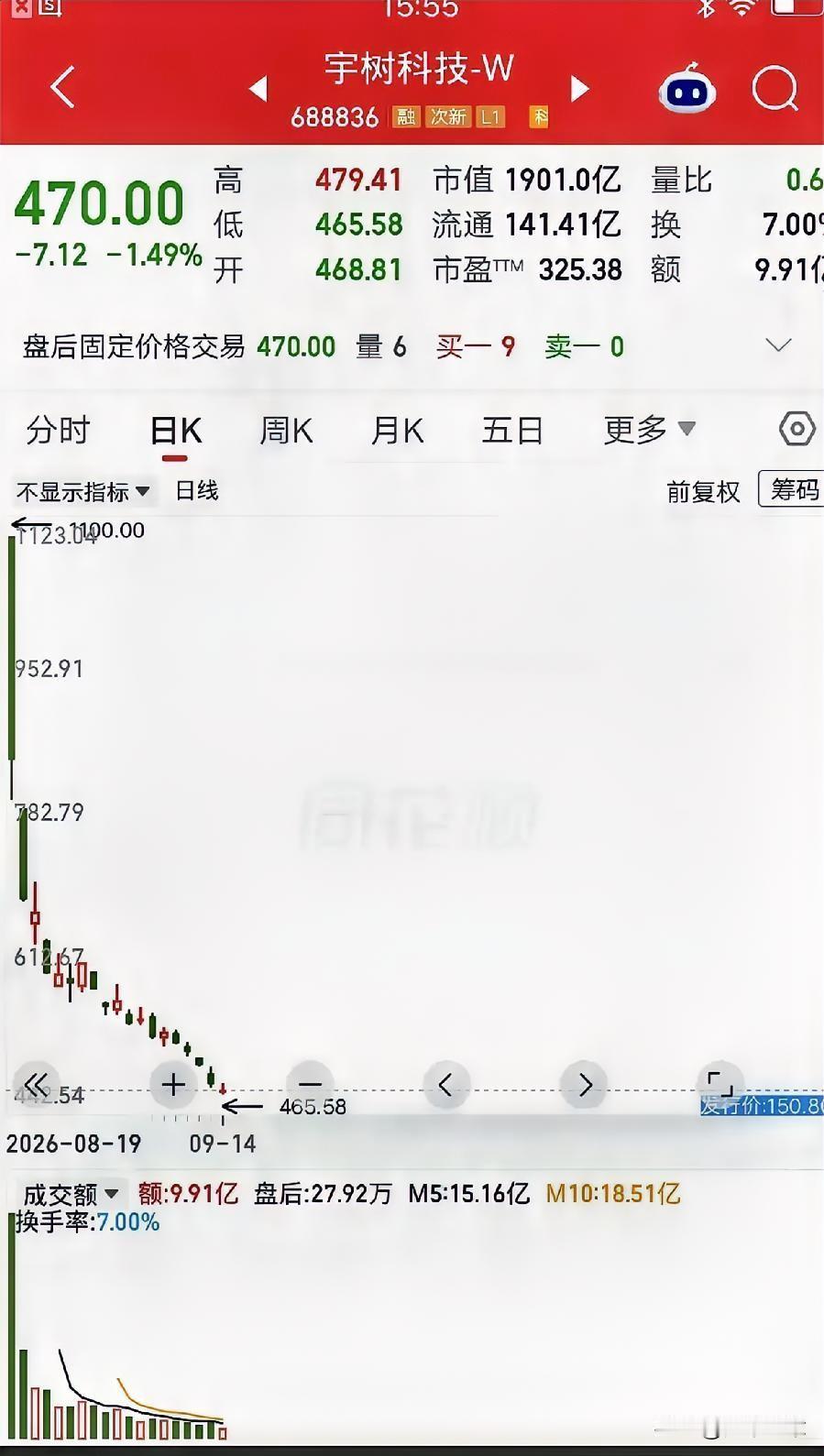 A股最大的笑话诞生了，它就是宇树科技。今天下跌1.49％，盘中跌破了470元整数