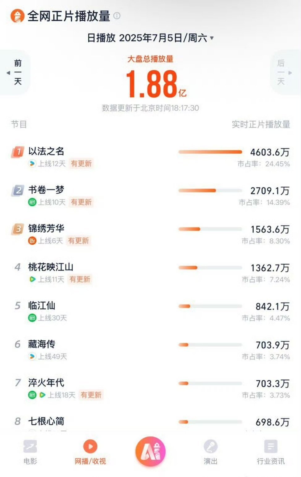 藏海传上线49天又逆跌了！好强的长尾🙌🙌​​​