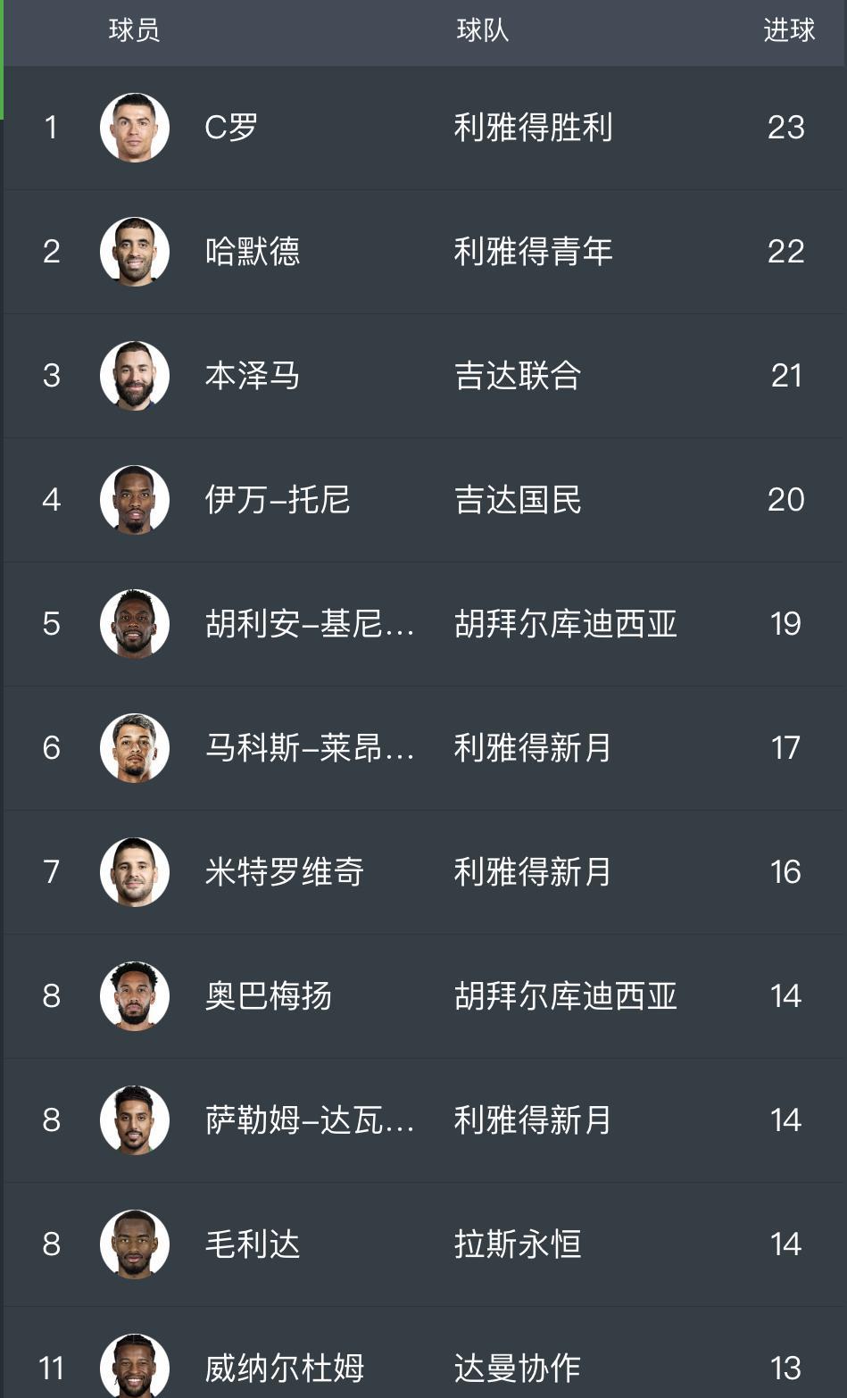 C罗能不能获得本赛季沙特联赛的最佳射手呢？答案还真不一定啊。联赛还剩下最后三轮了