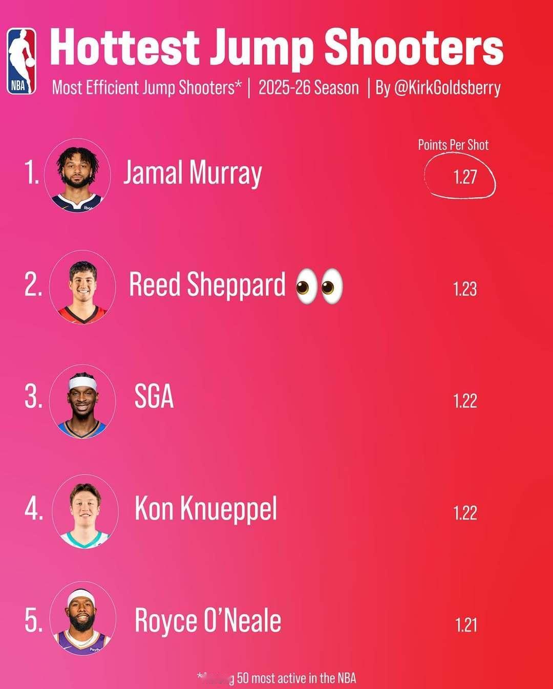 本赛季“火热跳投手”🆚“寒冰跳投手”两个榜单都有些让人意外的名字.......