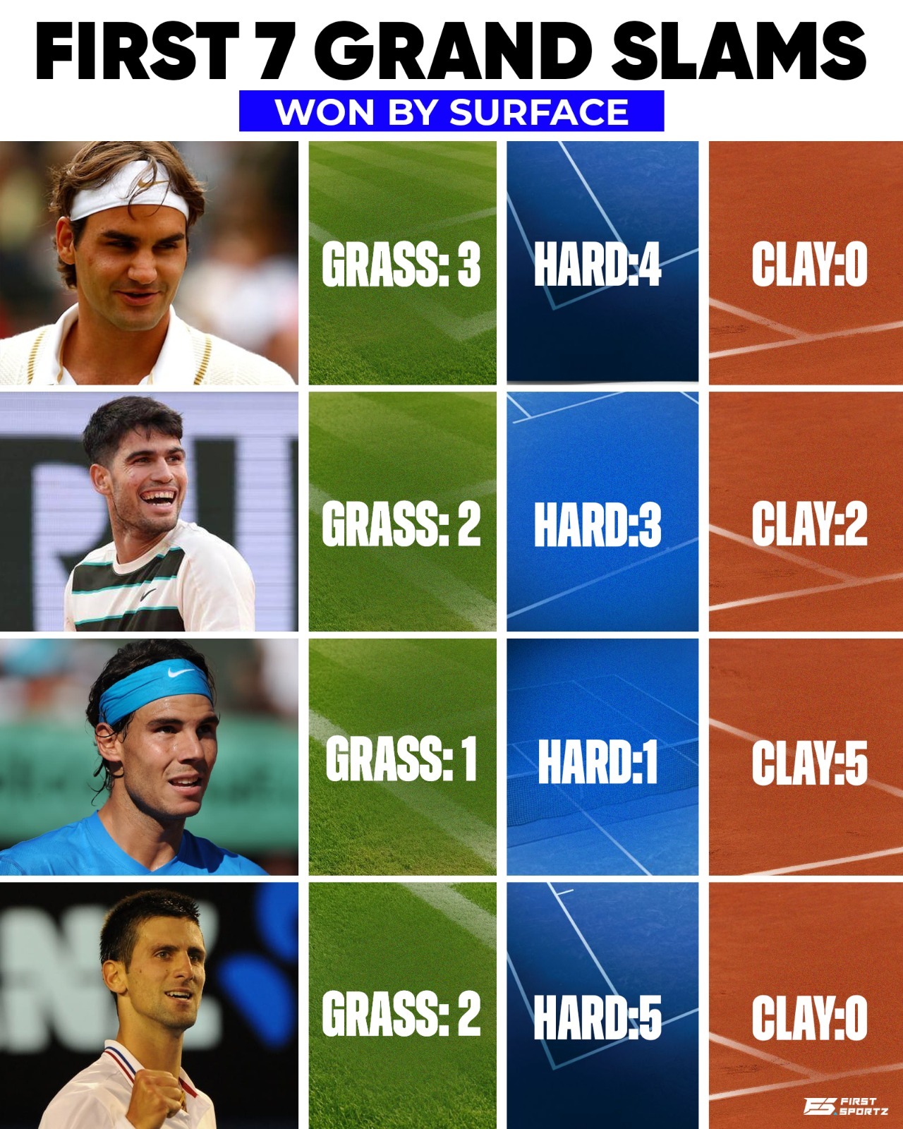 目前获得七个大满贯和八个大师赛头衔的阿卡，与三巨头职业生涯同期战绩的分布对比——