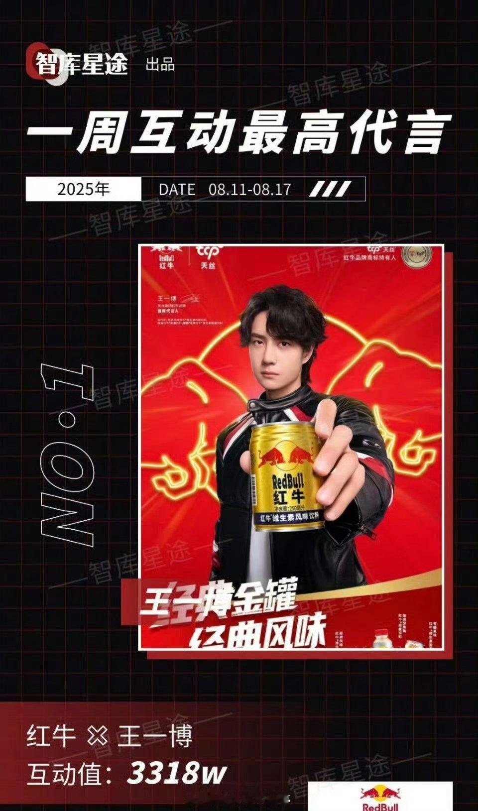 王一博代言获一周最高互动🔥​​​顶流火火的很安心​​​