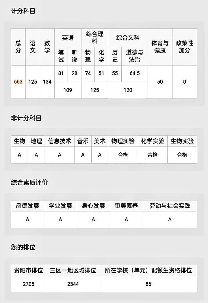 凉了一截！这个分数最不好填志愿。估分687分，今天分数出来663分。昨天还被
