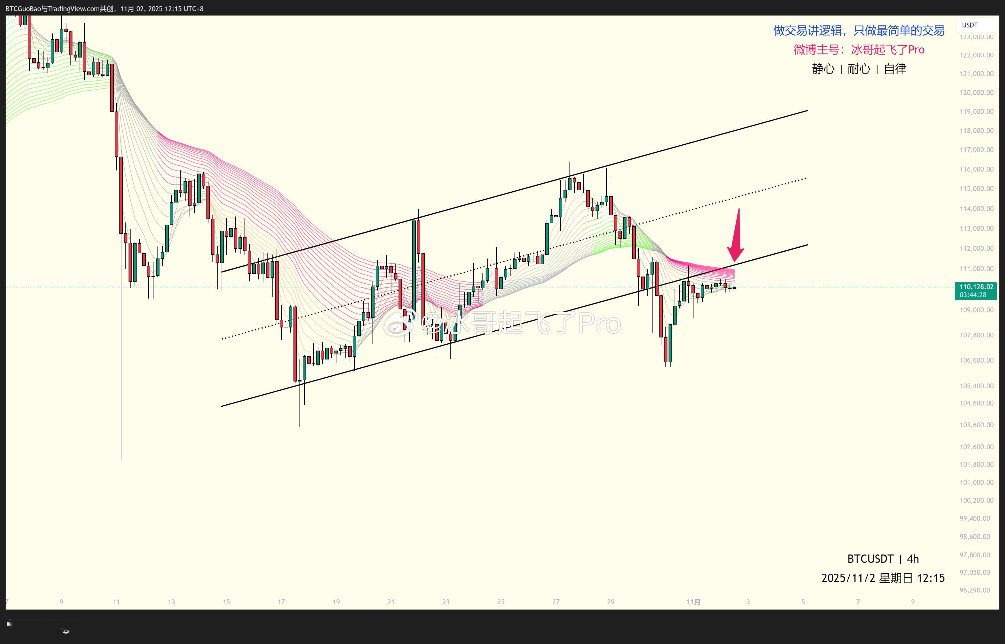 【BTC】11/2行情分析大饼处于跌破牛旗反抽到下边线，这里是个阻力位置，没