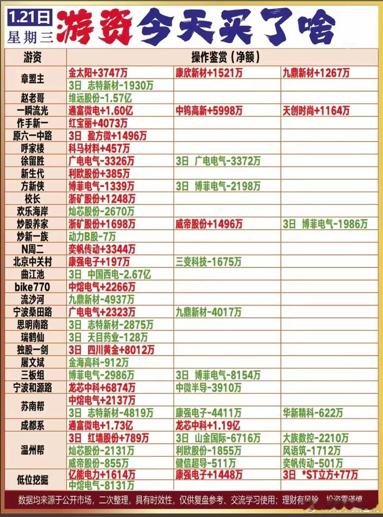 1月21日游资龙虎榜