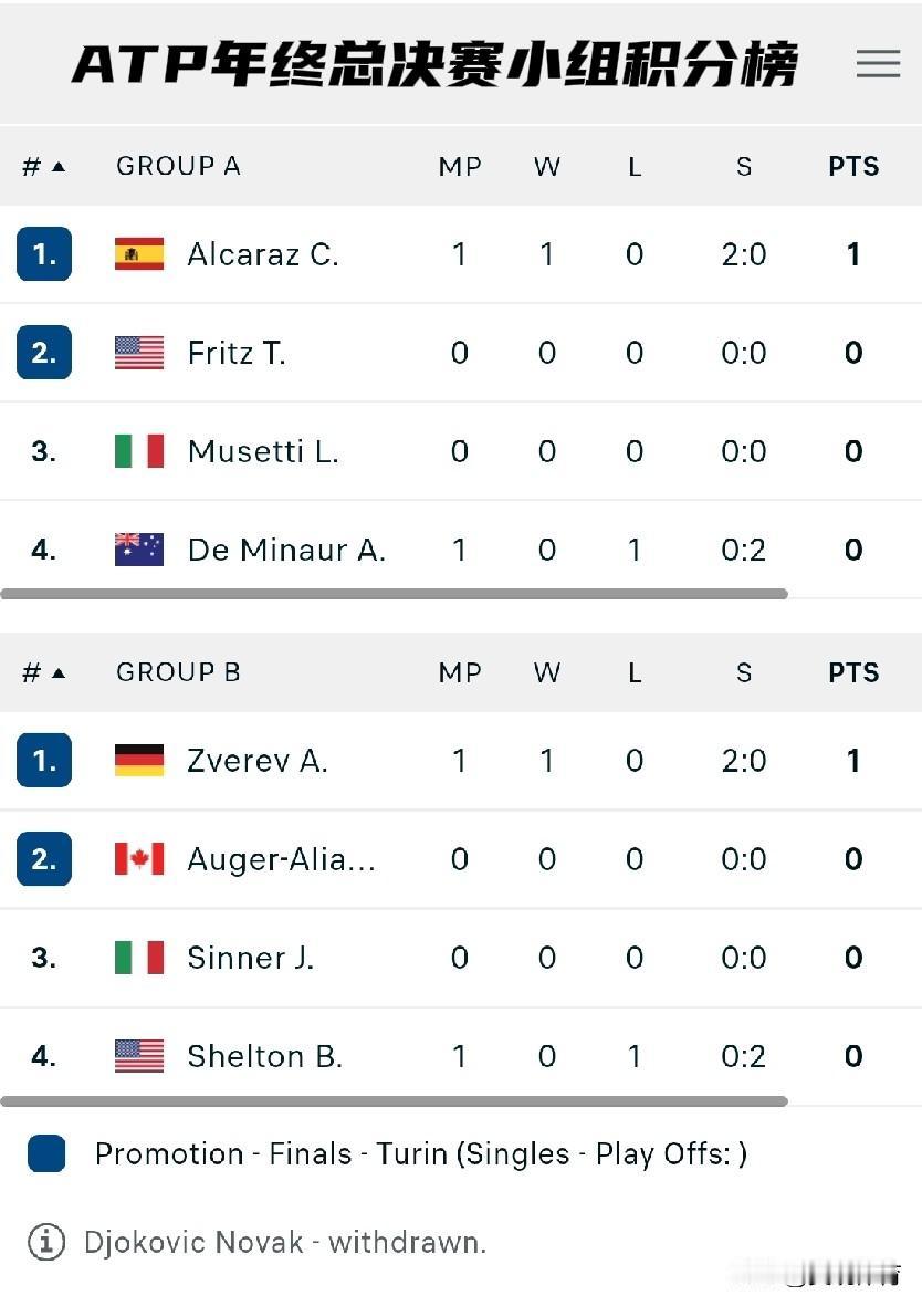 ATP年终总决赛小组积分榜（都灵）A组：阿尔卡拉斯、弗里茨、穆塞蒂、德•米诺尔